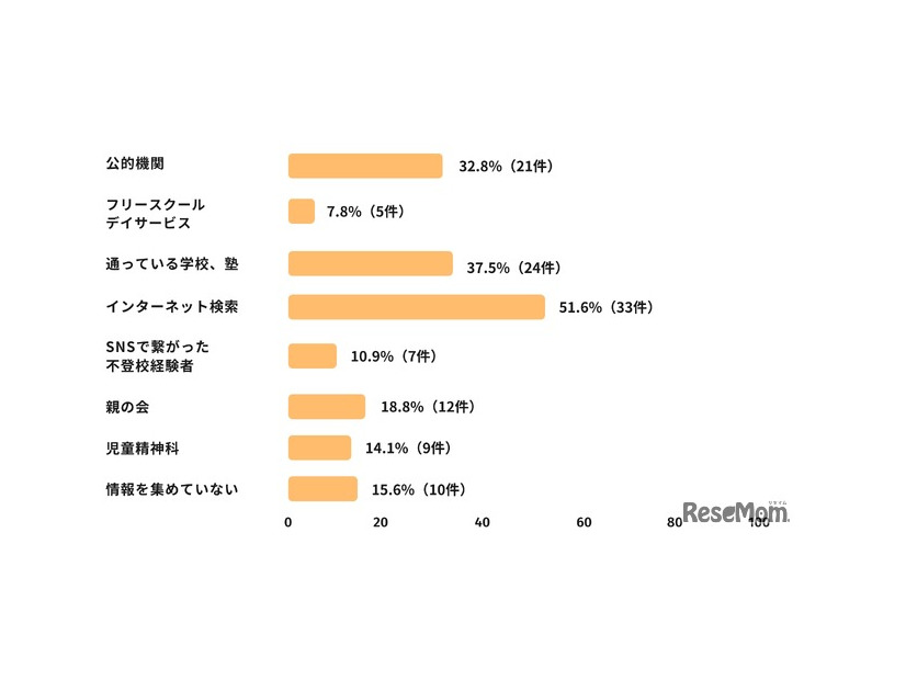 進路を決めるための情報を、どこから取得しているか