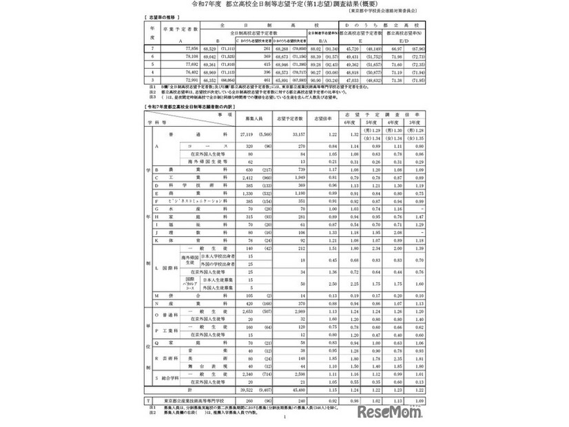 令和7年度　都立高校全日制等志望予定（第1望）調査結果