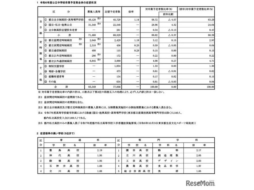 令和6年度公立中学校卒業予定者全体の志望状況