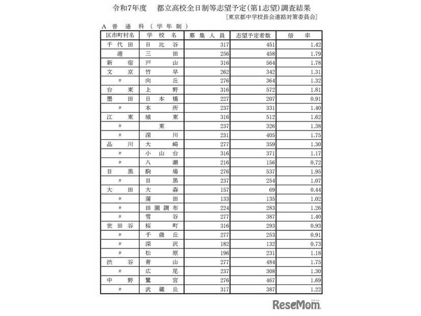 学校・学科別の志望倍率