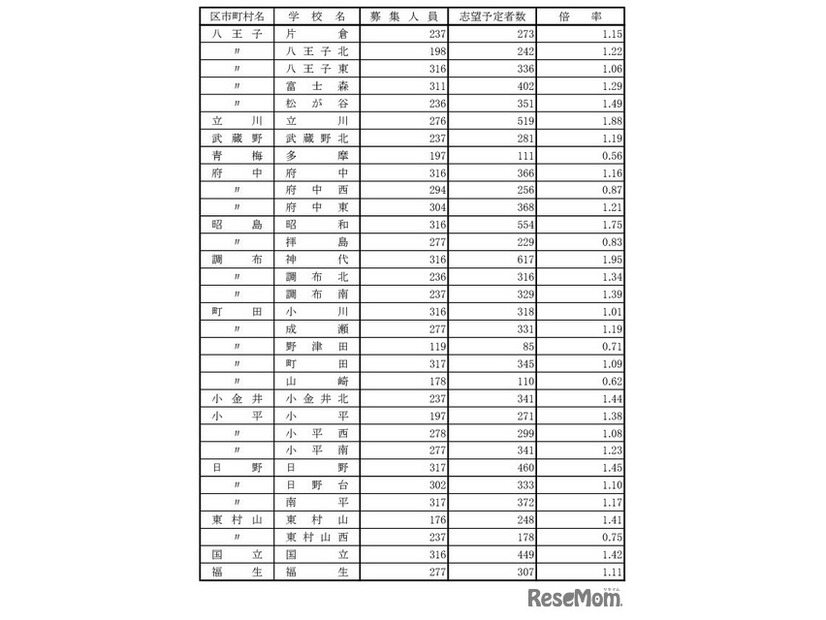 学校・学科別の志望倍率