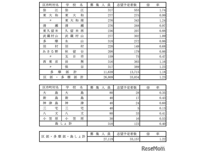 学校・学科別の志望倍率