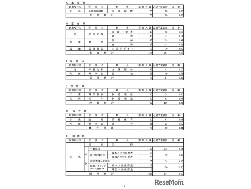 学校・学科別の志望倍率