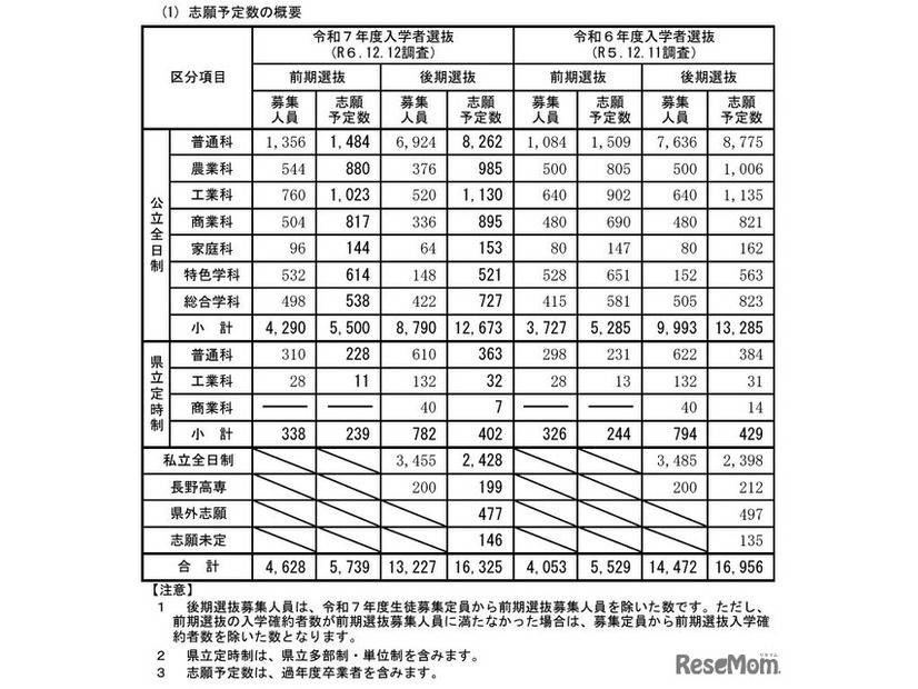 志願予定数の概要