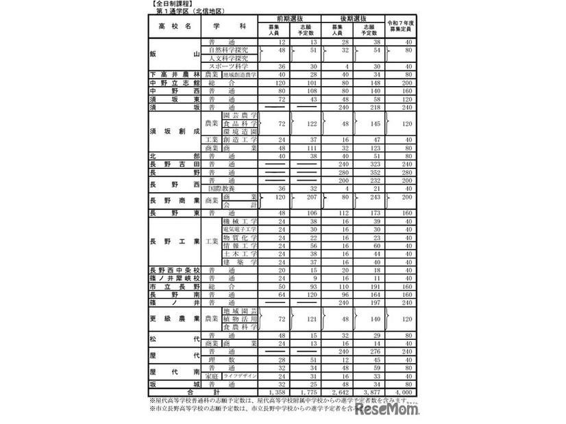 公立高等学校学科別志願予定数（全日制課程）第1通学区（北信地区）