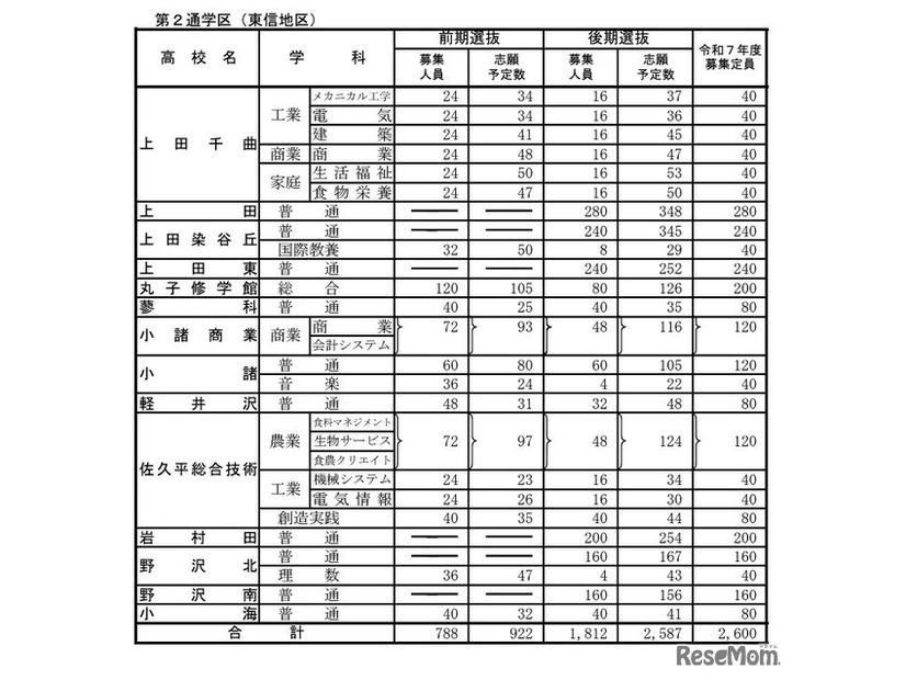 立高等学校学科別志願予定数（全日制課程）第2通学区（東信地区）