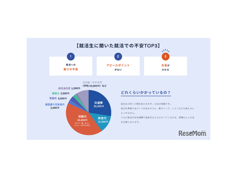 就活生の不安TOP3