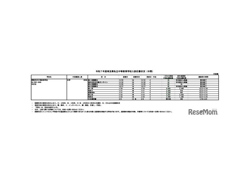 令和7年度埼玉県私立中等教育学校入試応募状況（中間）開智所沢