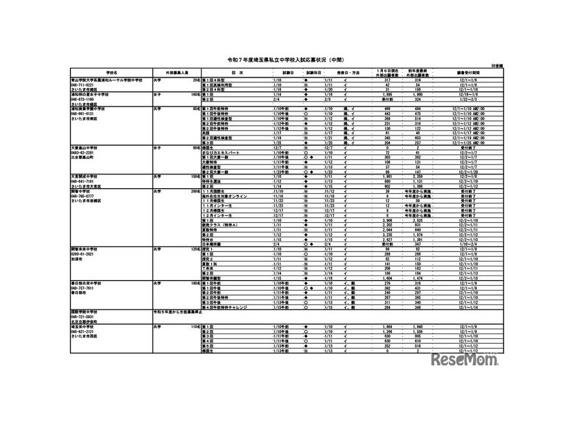 令和7年度埼玉県私立中学校入試応募状況（中間）