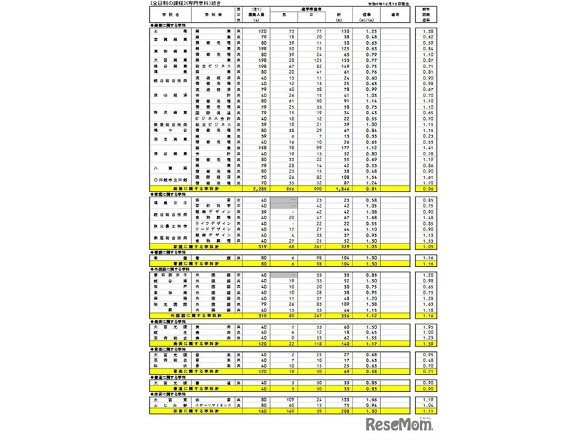 県内公立全日制高等学校進学希望状況（全日制、専門学科）