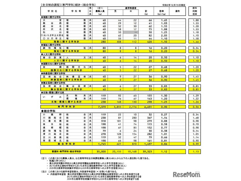 県内公立全日制高等学校進学希望状況（全日制、専門学科・総合学科）