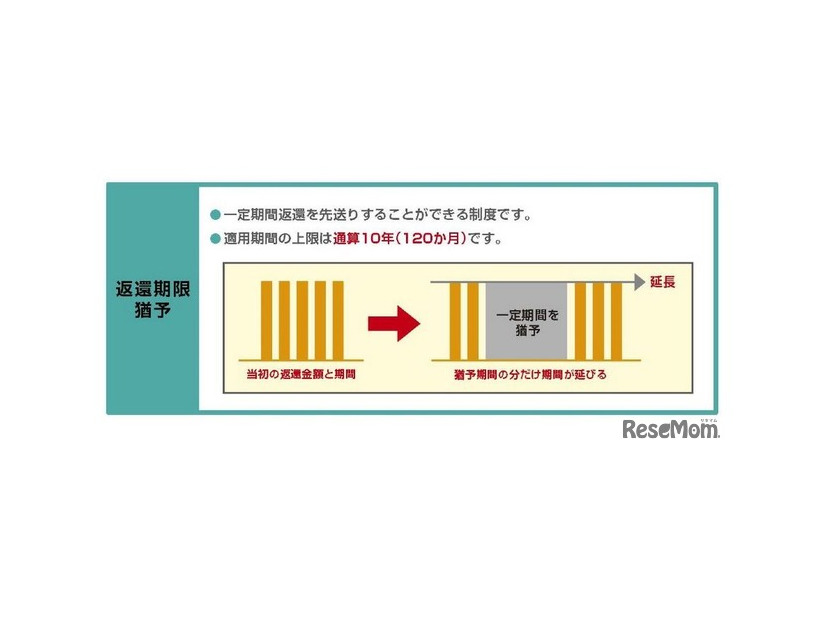 返還期限猶予