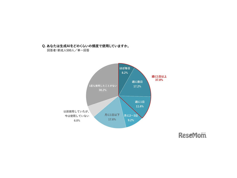 「生成AI」の使用頻度