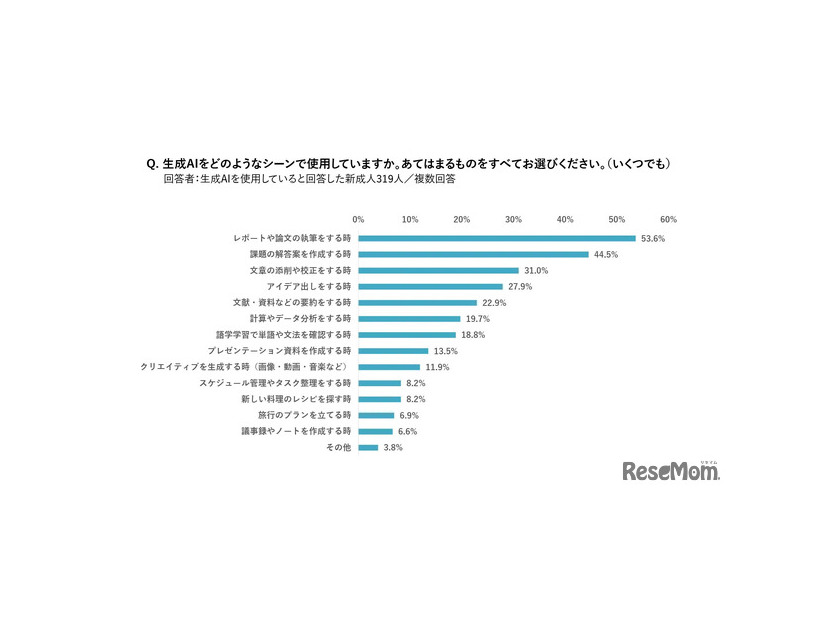 「生成AI」をどのようなシーンで使用するか