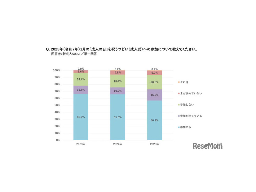 成人式への参加意向