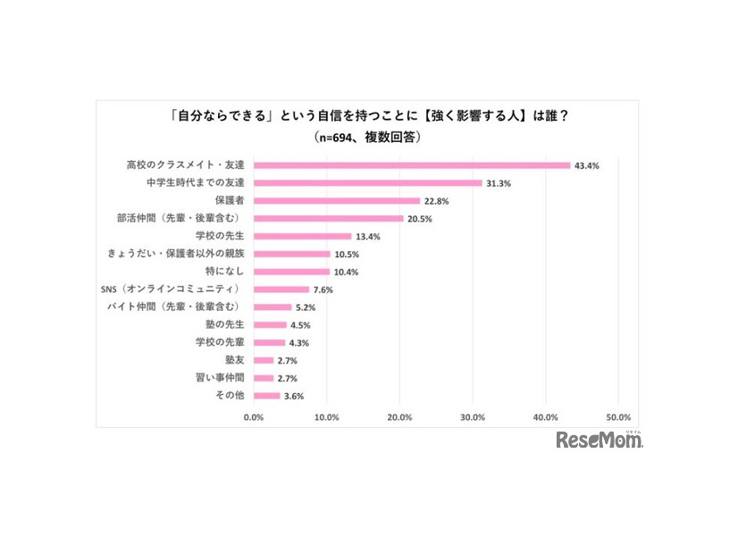 「自分ならできる」という自信をもつことに【強く影響する人】は誰？