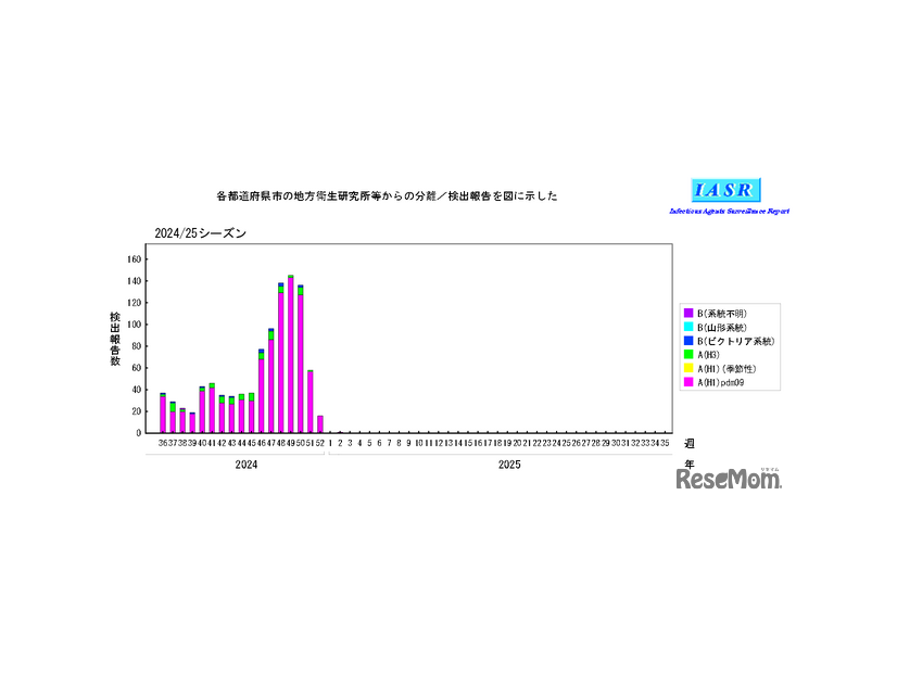 インフルエンザウイルス分離・検出報告数（病原微生物検出情報：2025年1月10日作成）