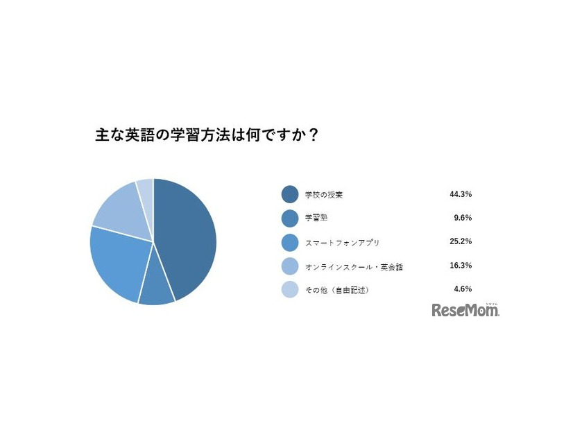 おもな英語の学習方法