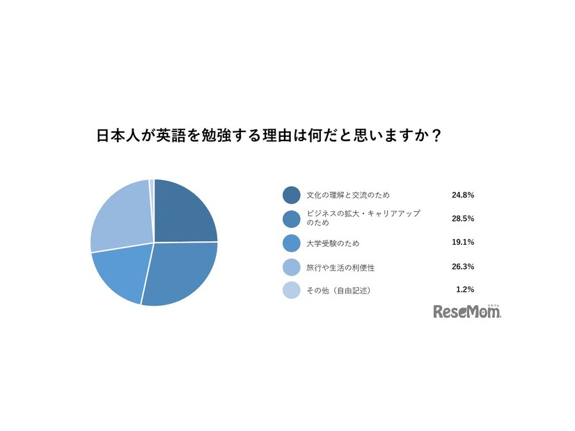 日本人が英語を勉強する理由は何だと思うか