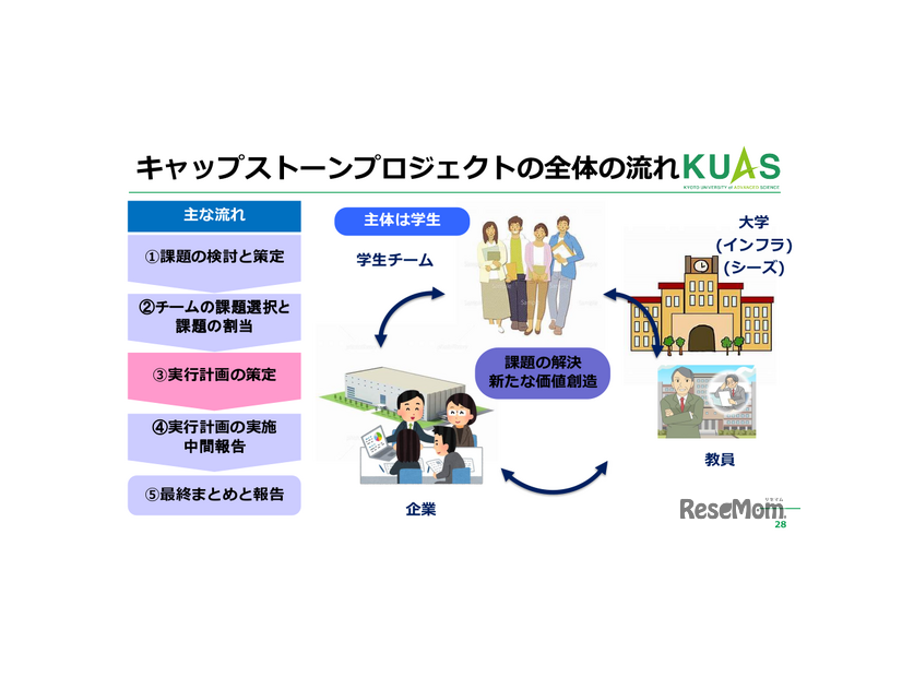 企業が実際に抱えている課題の解決に取り組むキャップストーンプロジェクト