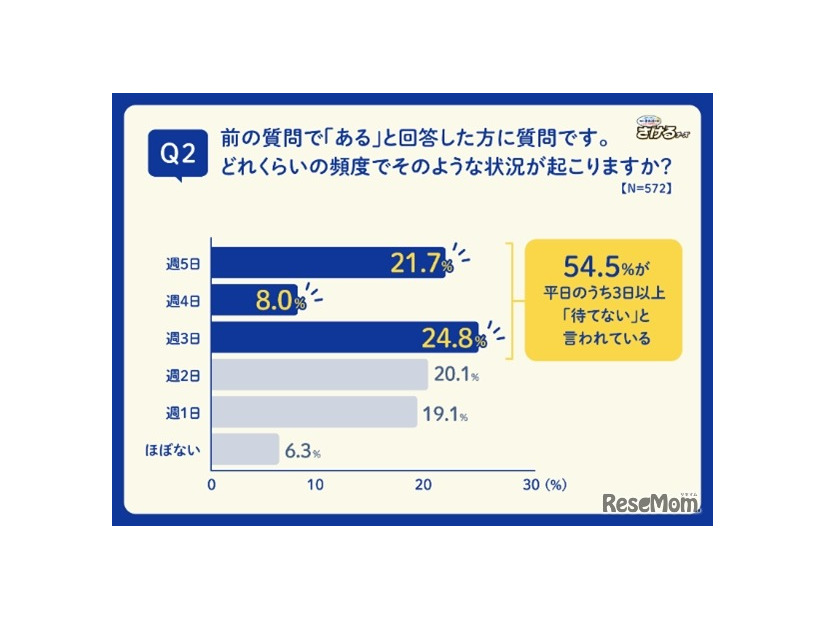 平日の帰宅後から晩ごはんを食べるまでに、子どもから「晩ごはんを待てない」と駄々をこねられることはどのくらいの頻度で起こるか