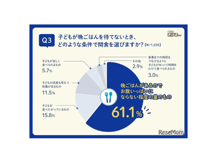 子どもが晩ごはんを待てないとき、どのような条件で間食を選ぶか