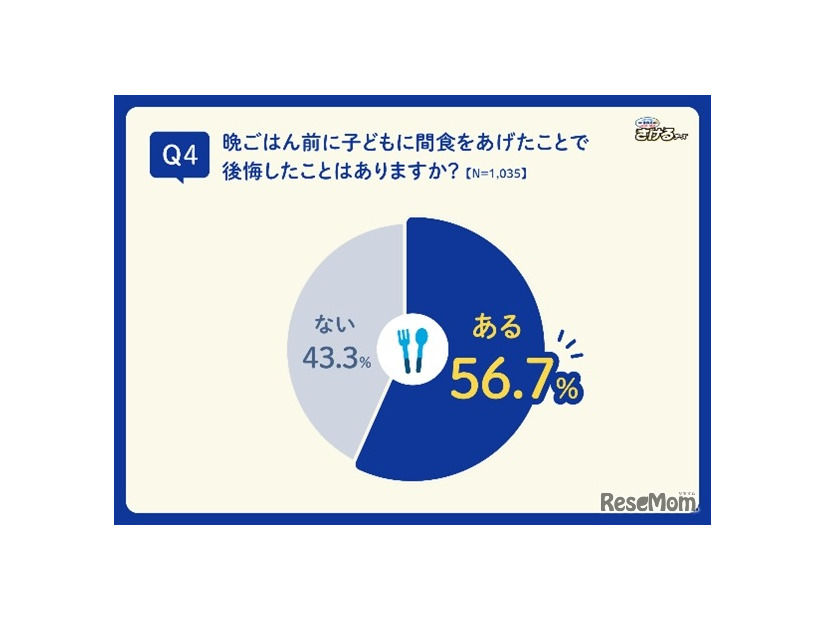 晩ごはん前に子どもに間食をあげたことで後悔したことがあるか