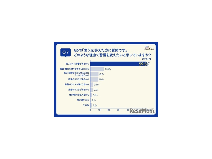 晩ごはん前に子どもに間食をあげる習慣を変えたいと思う理由