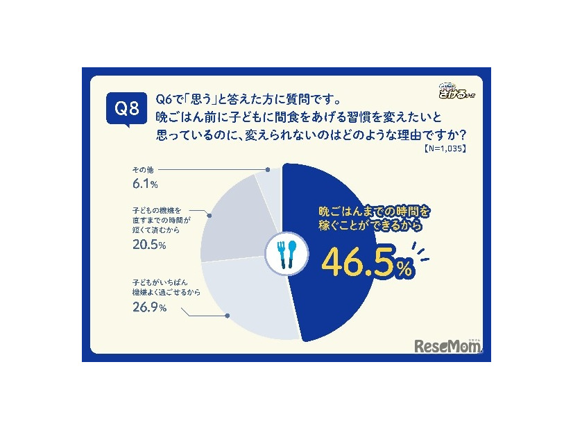 晩ごはん前に子どもに間食をあげる習慣を変えたいと思っているのに変えられない理由