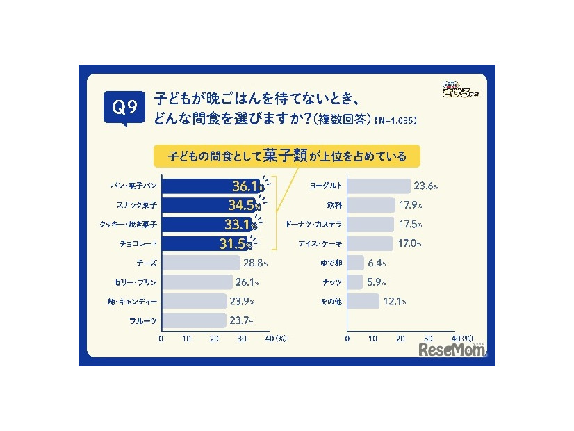 子どもが晩ごはんを待てないときに実際に与えたことがある食べ物