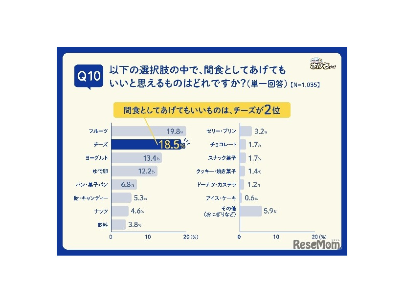 子どもが晩ごはんを待てないときに実際に与えてもいいと思う食べ物