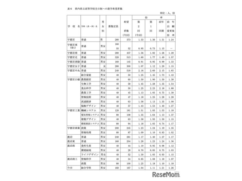 県内県立高等学校全日制への進学希望者数