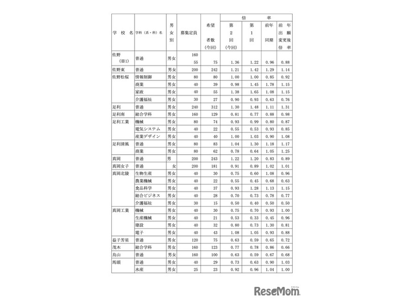 県内県立高等学校全日制への進学希望者数