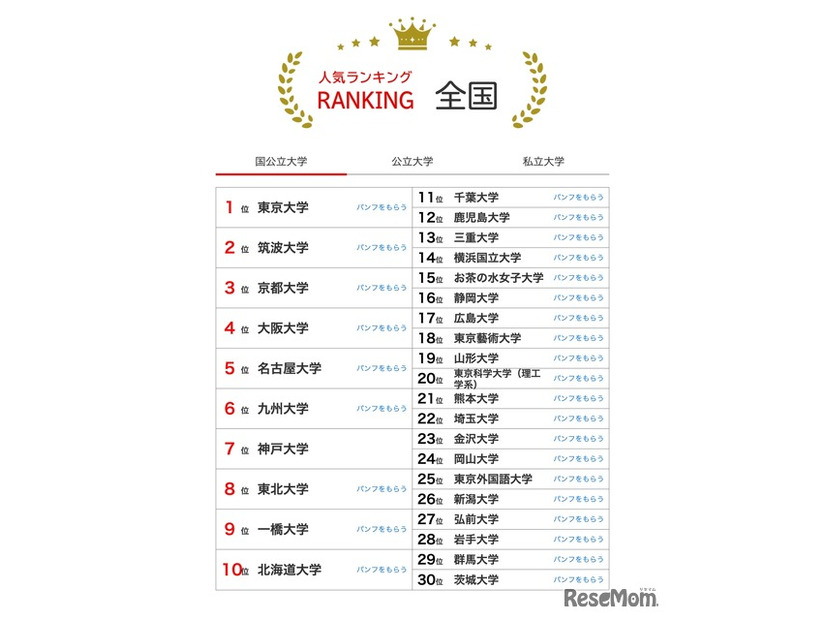 人気ランキング全国版（2024年12月31日）：国公立大学