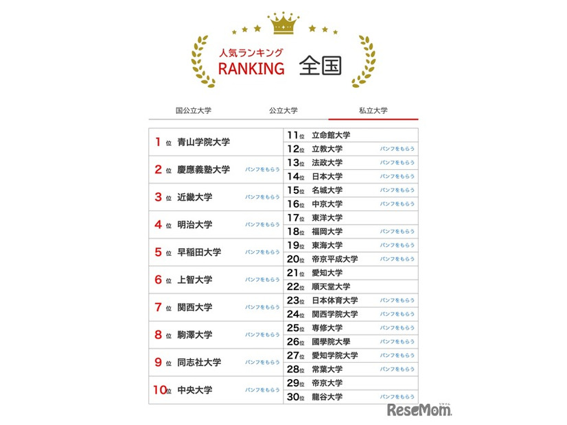 人気ランキング全国版（2024年12月31日）：私立大学