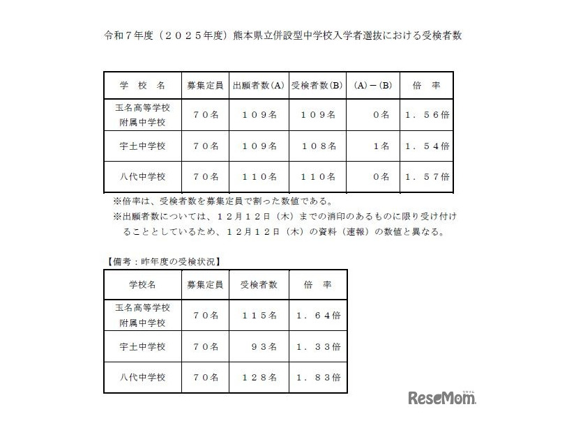 2025年度 熊本県立併設型中学校入学者選抜における受検者数