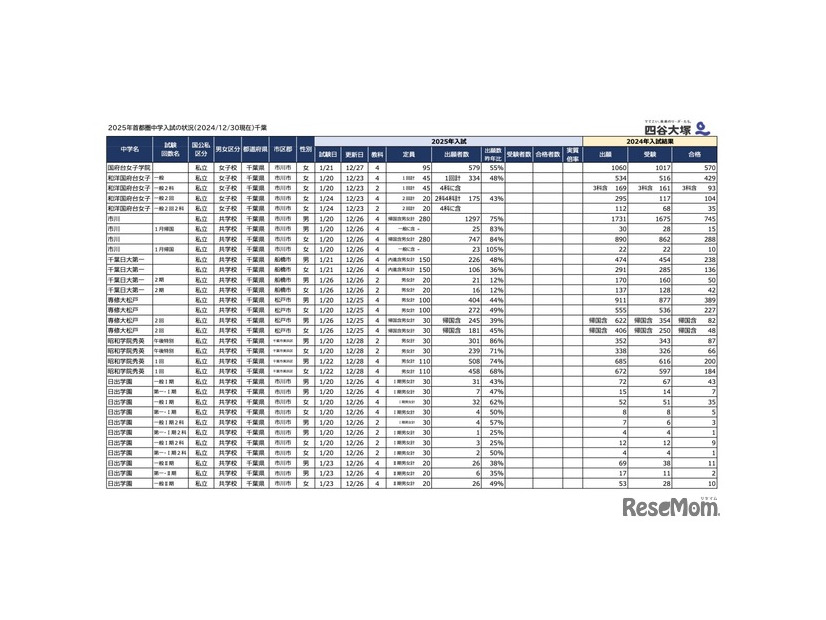 2025年首都圏中学入試の状況（2024/12/30現在）千葉