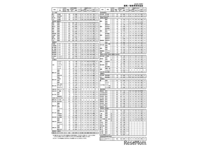校長会予備調査による「最新合格基準」（2025年1月発行）専門学科・その他