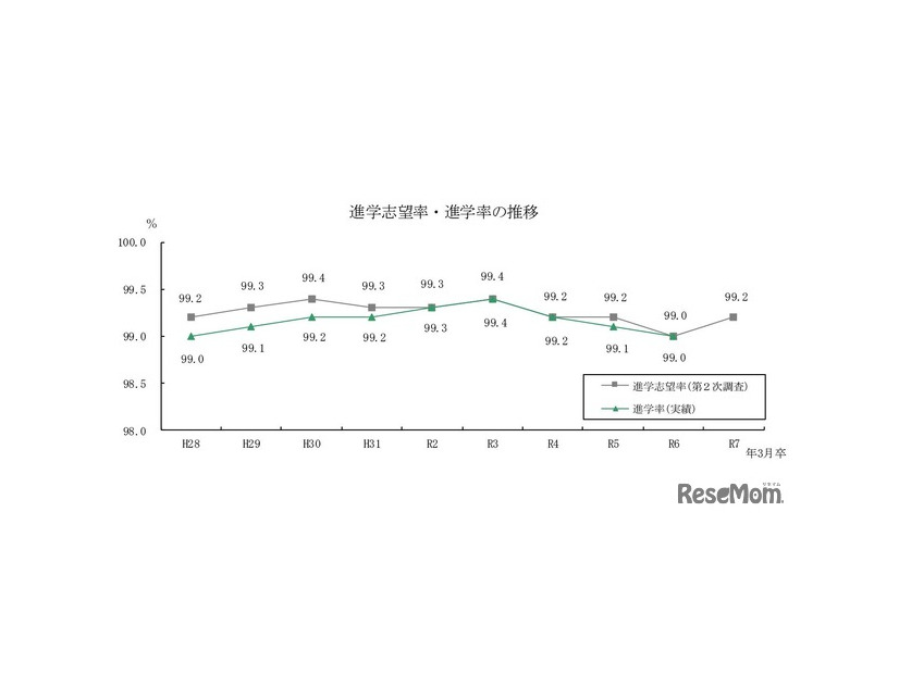 進学志望率・進学率の推移