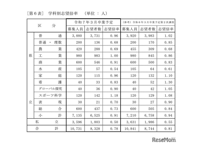 学科別志望倍率