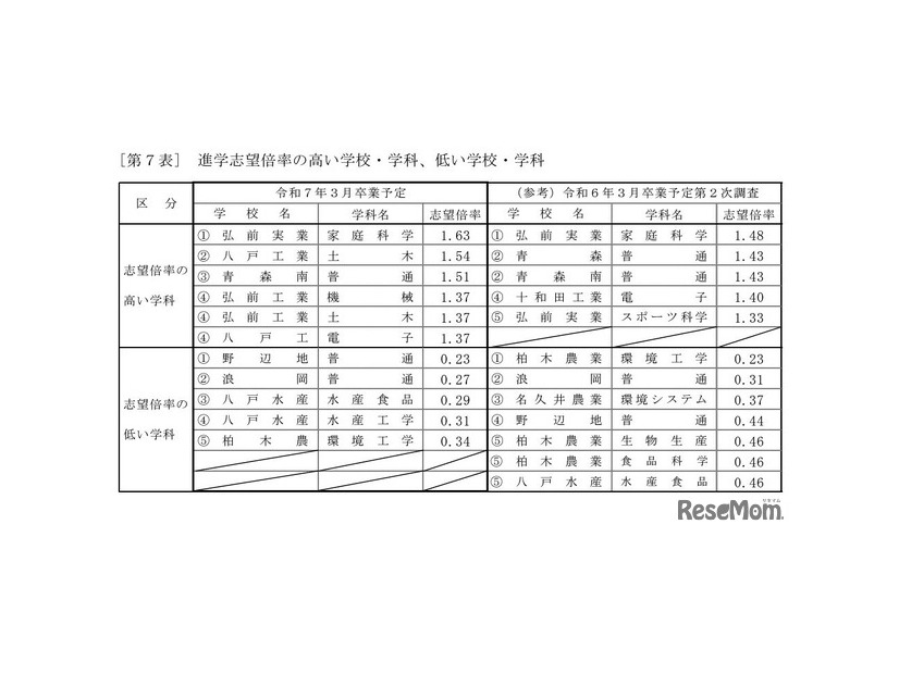 進学志望倍率の高い学校・学科、低い学校・学科