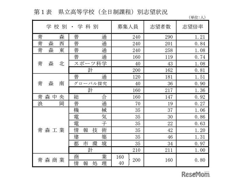 県立高等学校（全日制課程）別志望状況