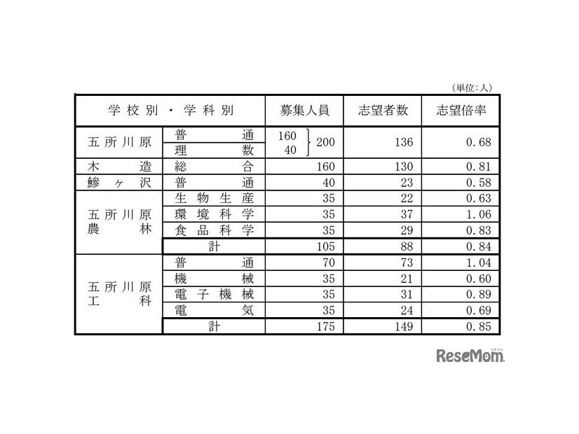 県立高等学校（全日制課程）別志望状況