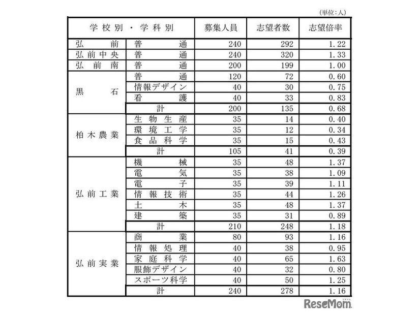 県立高等学校（全日制課程）別志望状況