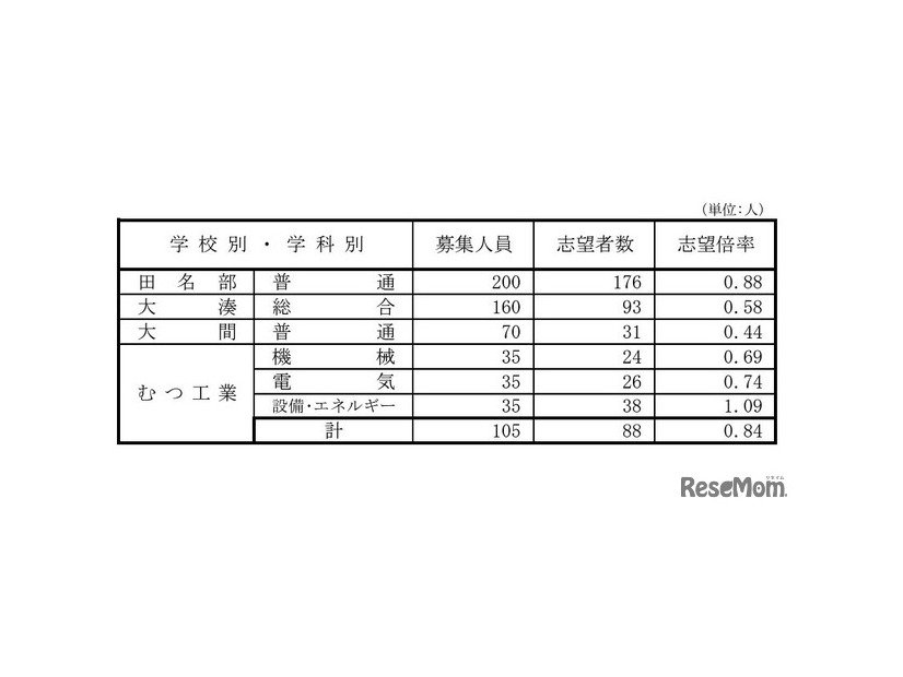 県立高等学校（全日制課程）別志望状況