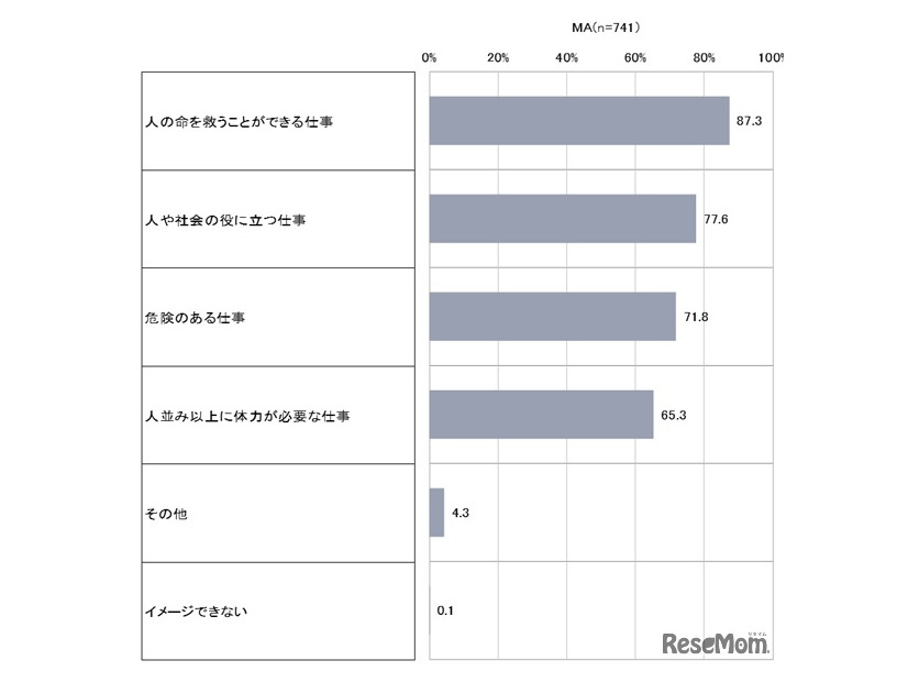 「消防官」の仕事に対するイメージ（小学校低学年・小学校高学年・中高生）