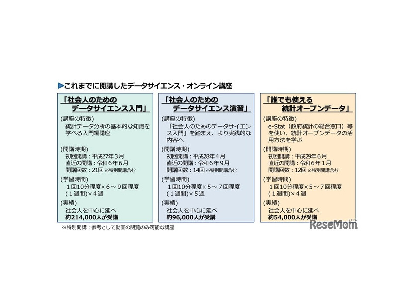 これまでに開講したデータサイエンス・オンライン講座