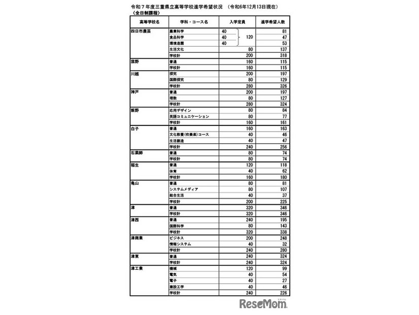 令和7年度三重県立高等学校進学希望状況 （2024年12月13日現在）