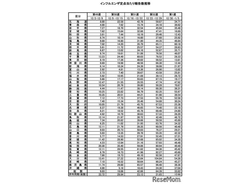 インフルエンザ定点あたり報告数推移