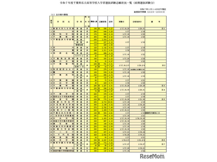 令和7年度千葉県私立高等学校入学者選抜試験志願状況一覧（前期選抜試験分）2025年1月14日時点